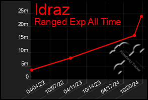 Total Graph of Idraz