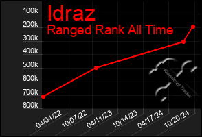 Total Graph of Idraz