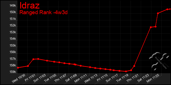 Last 31 Days Graph of Idraz