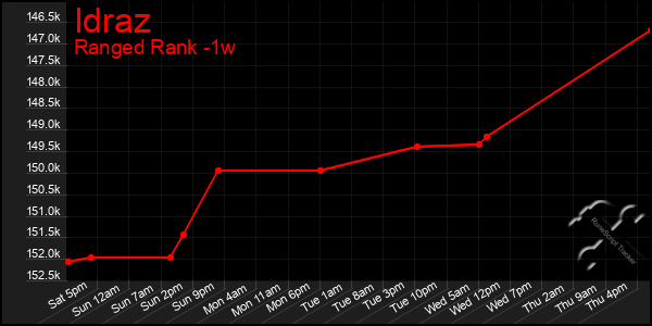 Last 7 Days Graph of Idraz