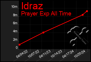 Total Graph of Idraz