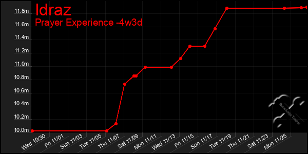 Last 31 Days Graph of Idraz