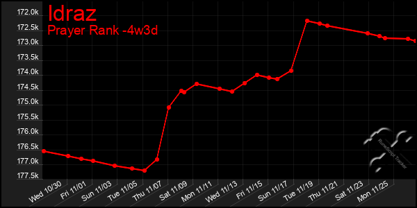 Last 31 Days Graph of Idraz