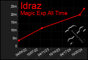 Total Graph of Idraz