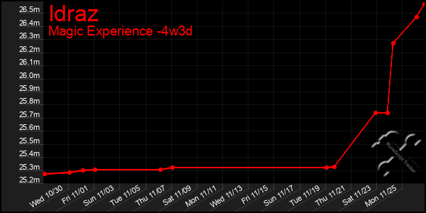 Last 31 Days Graph of Idraz