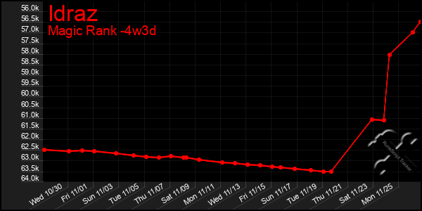 Last 31 Days Graph of Idraz