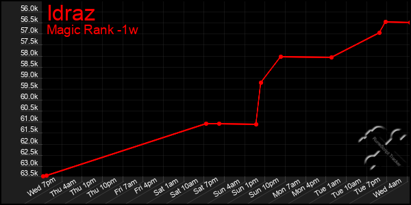 Last 7 Days Graph of Idraz