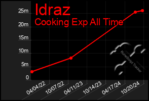 Total Graph of Idraz