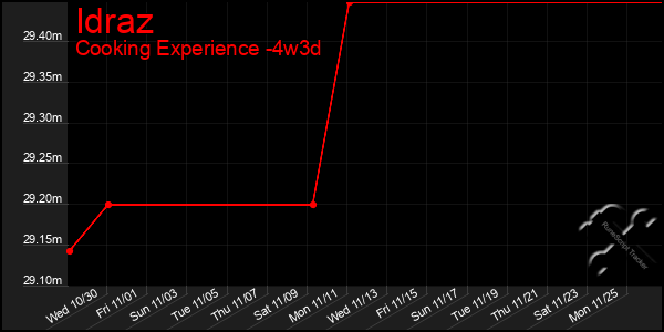 Last 31 Days Graph of Idraz