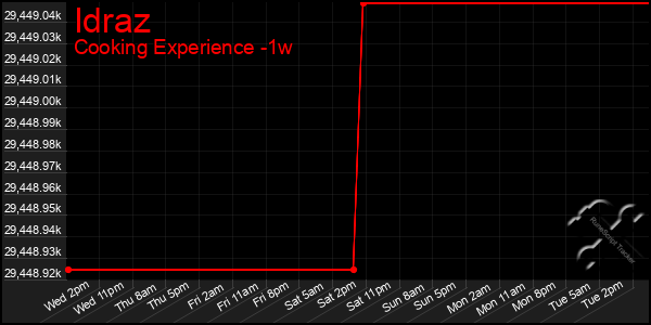 Last 7 Days Graph of Idraz