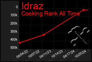 Total Graph of Idraz