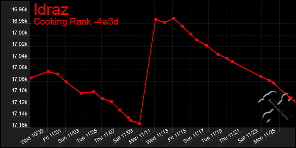 Last 31 Days Graph of Idraz