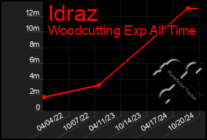 Total Graph of Idraz