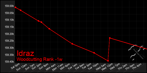 Last 7 Days Graph of Idraz