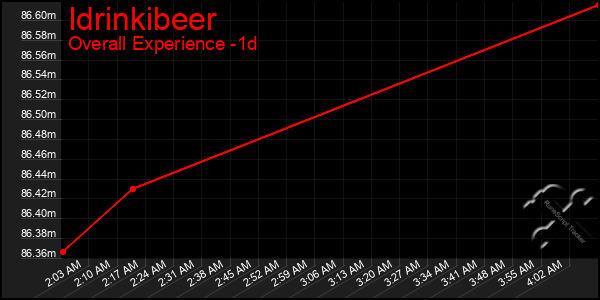 Last 24 Hours Graph of Idrinkibeer