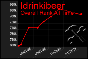 Total Graph of Idrinkibeer