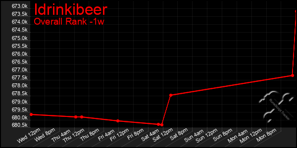 1 Week Graph of Idrinkibeer