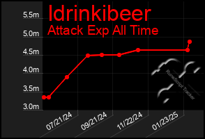 Total Graph of Idrinkibeer