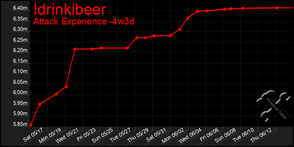 Last 31 Days Graph of Idrinkibeer
