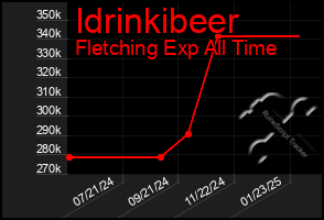 Total Graph of Idrinkibeer