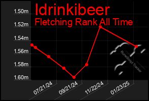 Total Graph of Idrinkibeer