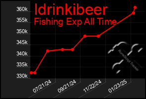 Total Graph of Idrinkibeer