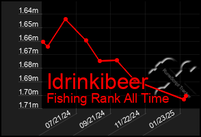 Total Graph of Idrinkibeer