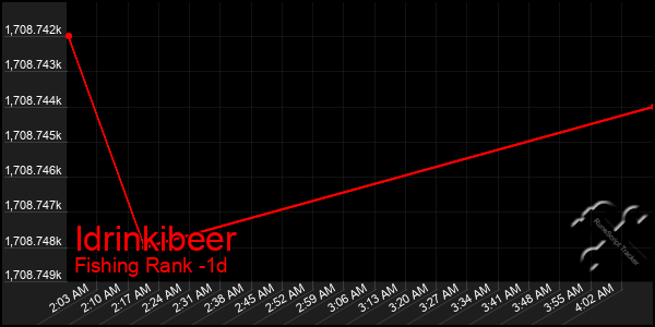 Last 24 Hours Graph of Idrinkibeer