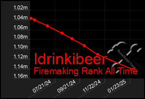 Total Graph of Idrinkibeer