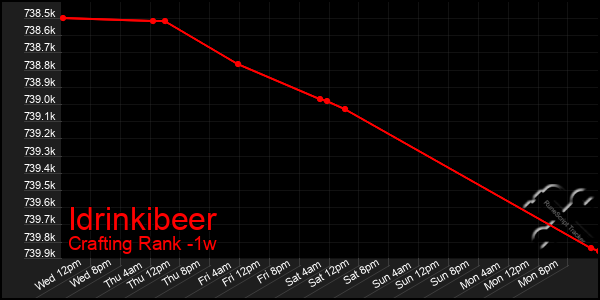 Last 7 Days Graph of Idrinkibeer