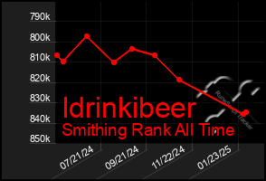 Total Graph of Idrinkibeer