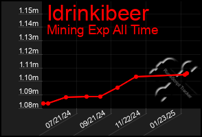 Total Graph of Idrinkibeer