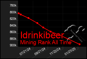 Total Graph of Idrinkibeer