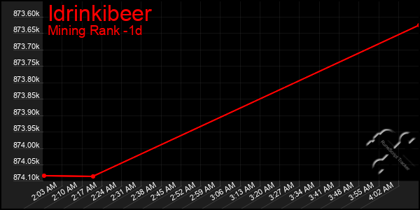 Last 24 Hours Graph of Idrinkibeer