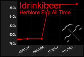 Total Graph of Idrinkibeer