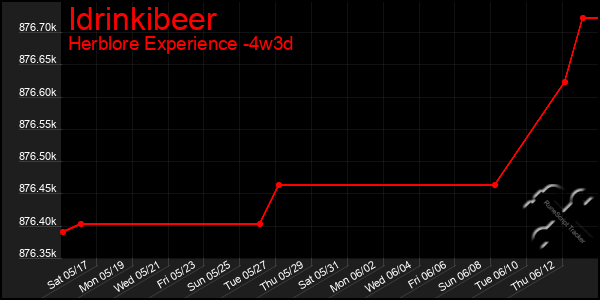 Last 31 Days Graph of Idrinkibeer