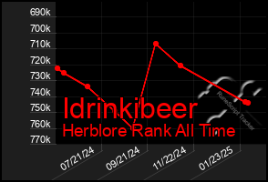 Total Graph of Idrinkibeer