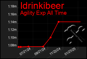 Total Graph of Idrinkibeer