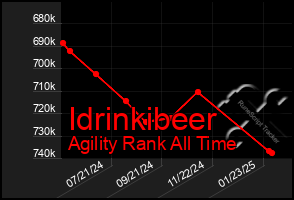 Total Graph of Idrinkibeer