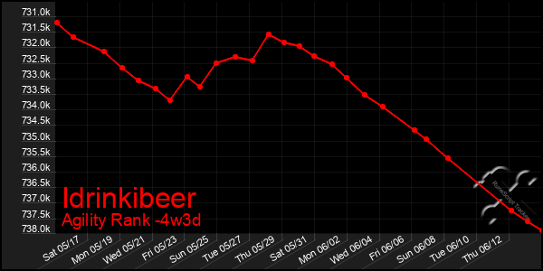 Last 31 Days Graph of Idrinkibeer