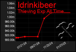 Total Graph of Idrinkibeer