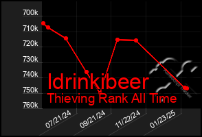 Total Graph of Idrinkibeer