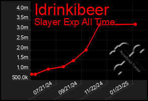 Total Graph of Idrinkibeer