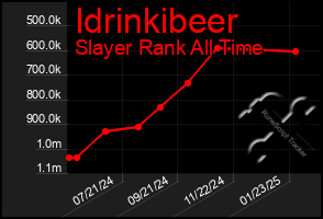 Total Graph of Idrinkibeer