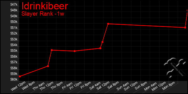 Last 7 Days Graph of Idrinkibeer