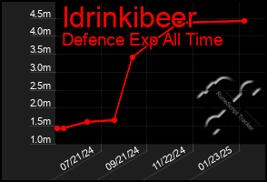 Total Graph of Idrinkibeer