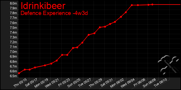 Last 31 Days Graph of Idrinkibeer