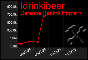 Total Graph of Idrinkibeer