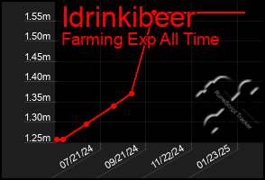 Total Graph of Idrinkibeer