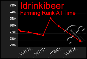 Total Graph of Idrinkibeer